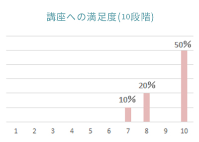 講座への満足度(10段階)